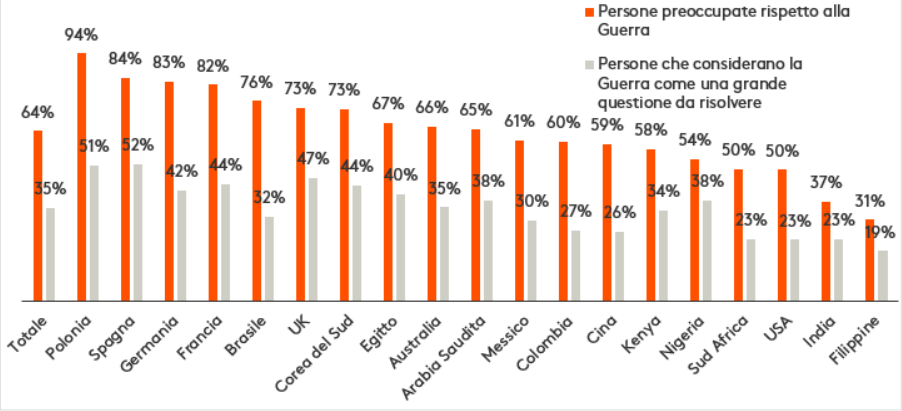 Persone preoccupate rispetto alla Guerra