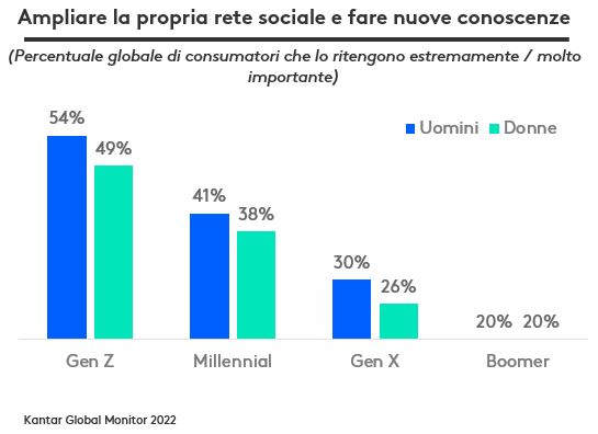 Ampliare la propria rete sociale e fare nuove conoscenze