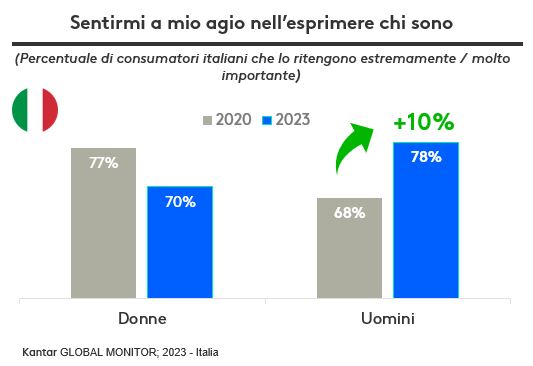 Sentirmi a mio agio nell’esprimere chi sono