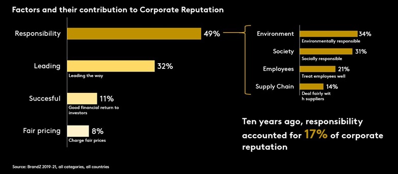 Fattori che contribuiscono alla corporate reputation