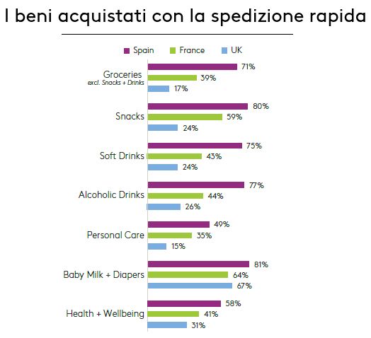 I beni acquistati con la spedizione rapida