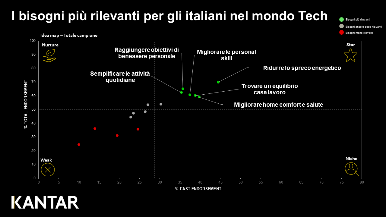 I bisogni dei consumatori italiani