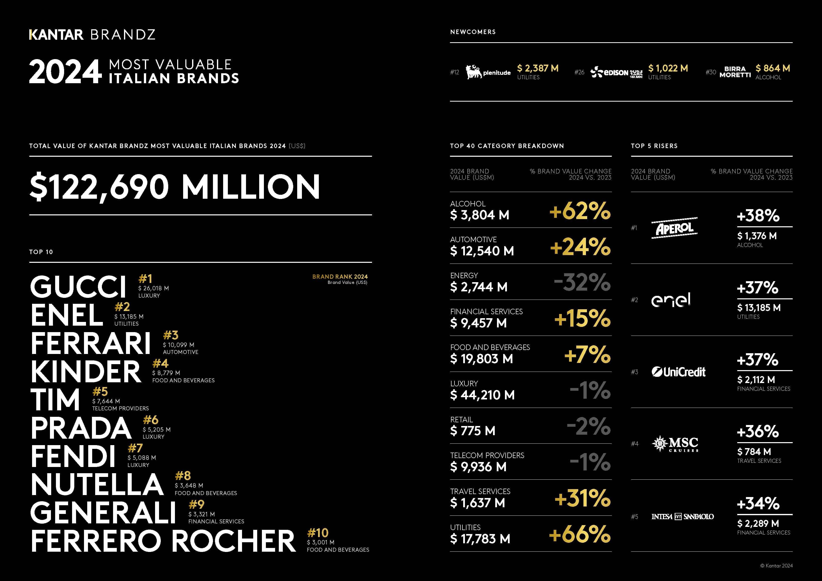 Top 10 Italian Brands