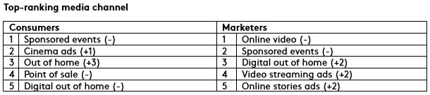 Top-ranking media channel