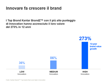 Kantar BrandZ innovation