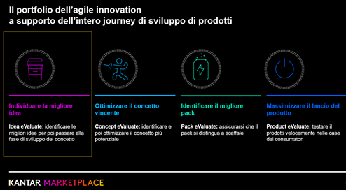 Il portfolio della agile innovation