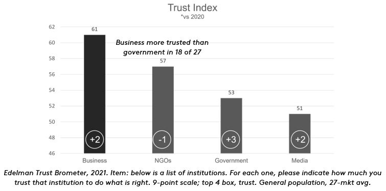 Trust Index