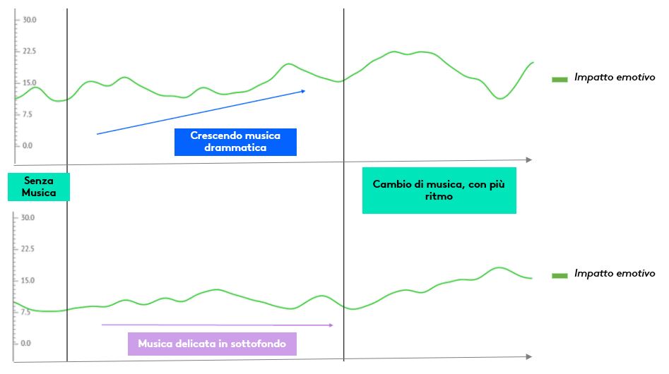 Il modo in cui viene utilizzata la musica