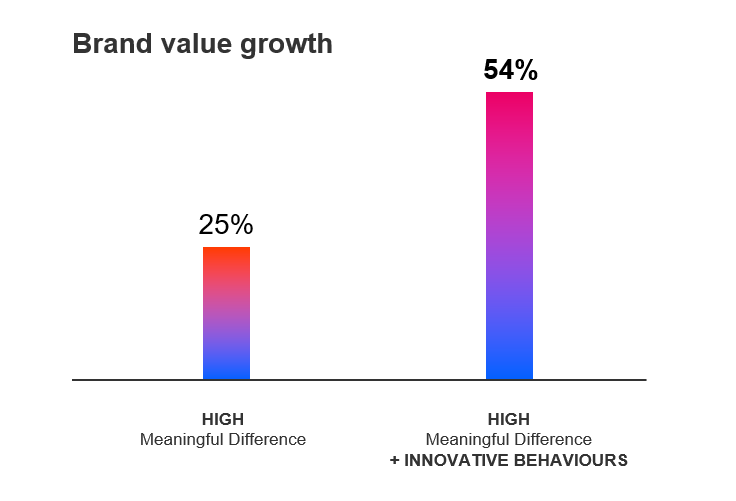 Kantar BrandZ data