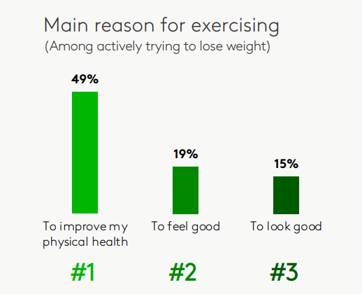 Perché fare esercizio fisico