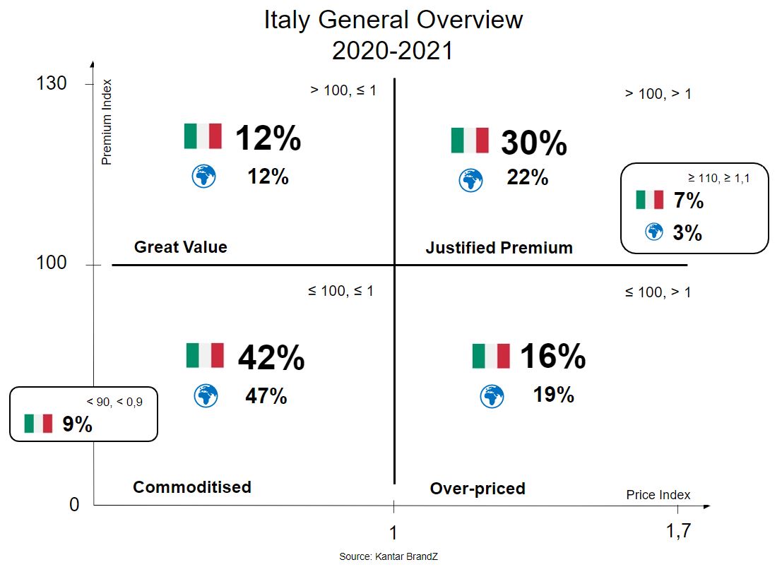 Italian data