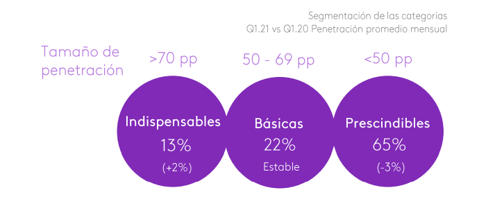 categorias essenciais