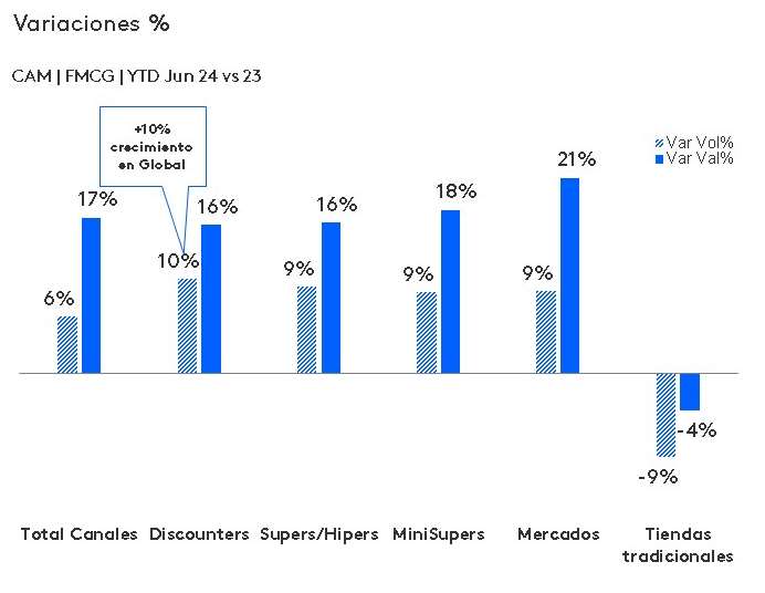 Crecimiento Discounter CAM