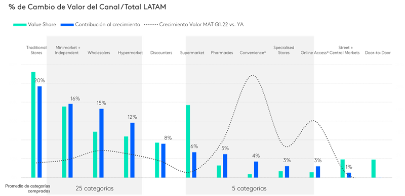 Porcentajen de Cambio de Valor del Canal / Total LATAM