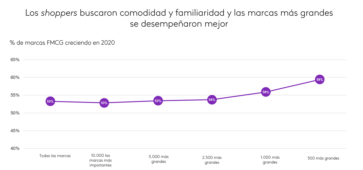 marcas FMCG creciendo en 2020
