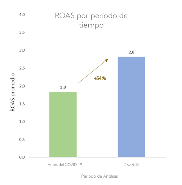 ROAS por período de tiempo