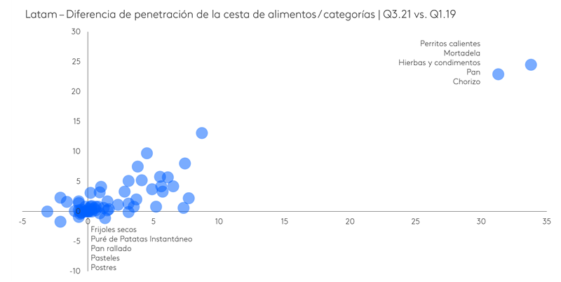 Diferencia en la penetración de la canasta de Alimentos/categorías