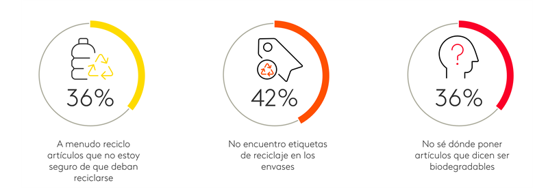 Las 3 preguntas principales sobre la sostenibilidad