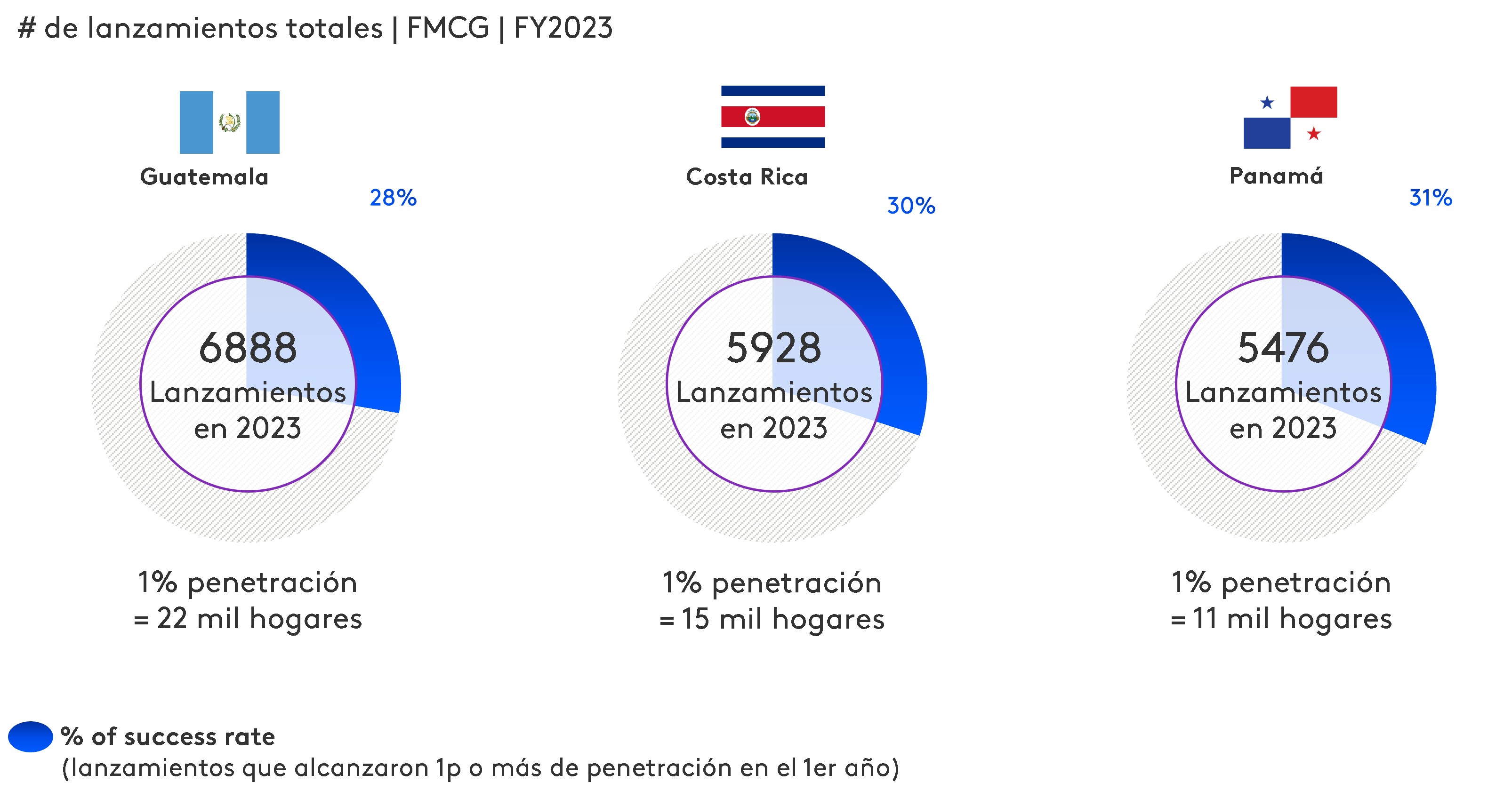 Numero de lanzamientos CAM