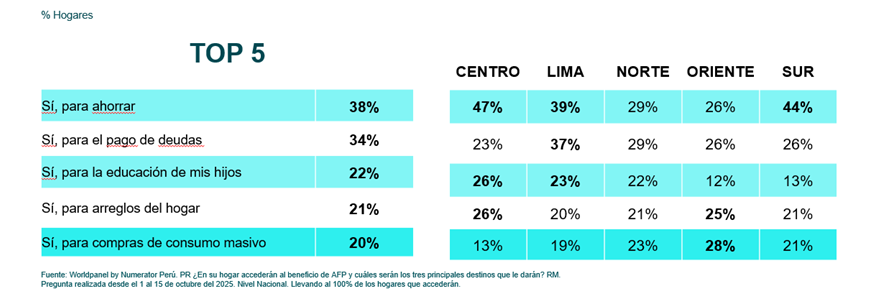 oportunidades para marcas FMCG con el retiro de las AFP