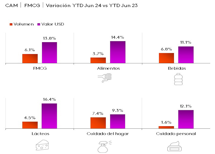 Canastas de consumo masivo