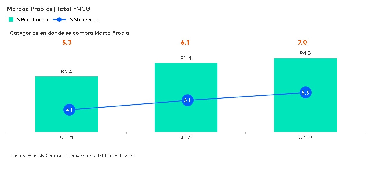 Marcas propias tendencia