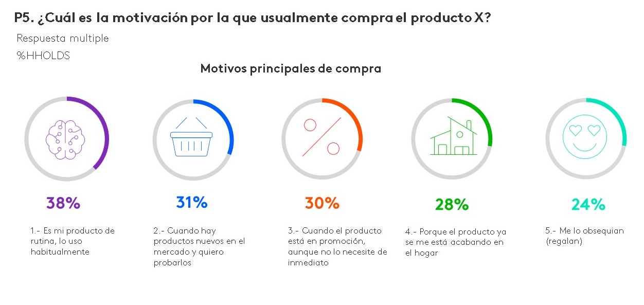 Motivos de compra