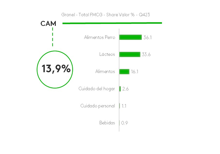 Compra de categorias a granel