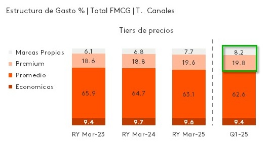 Tipos de marcas en retailers