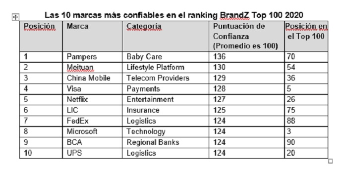 brandz_table2