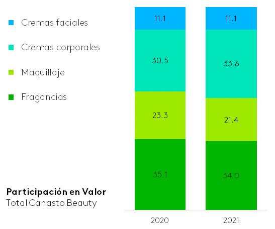 Participación en valor