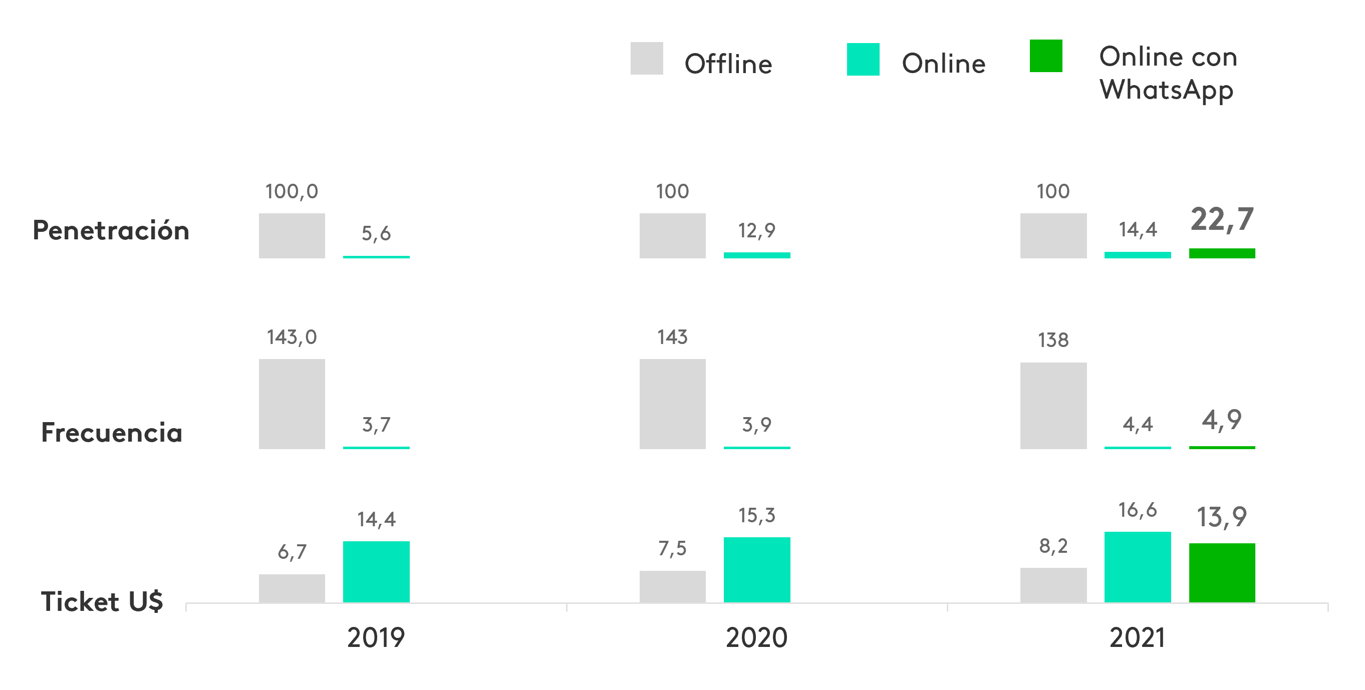 Penetración, Frecuendia y Ticket Medio por canal offline y online