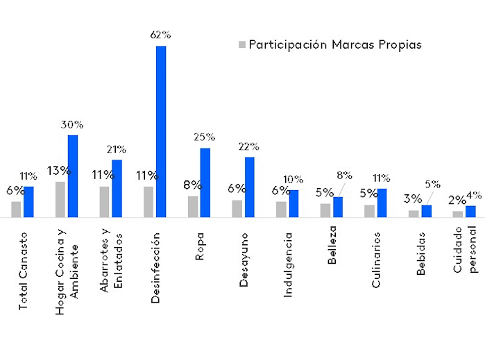 Marcas propias