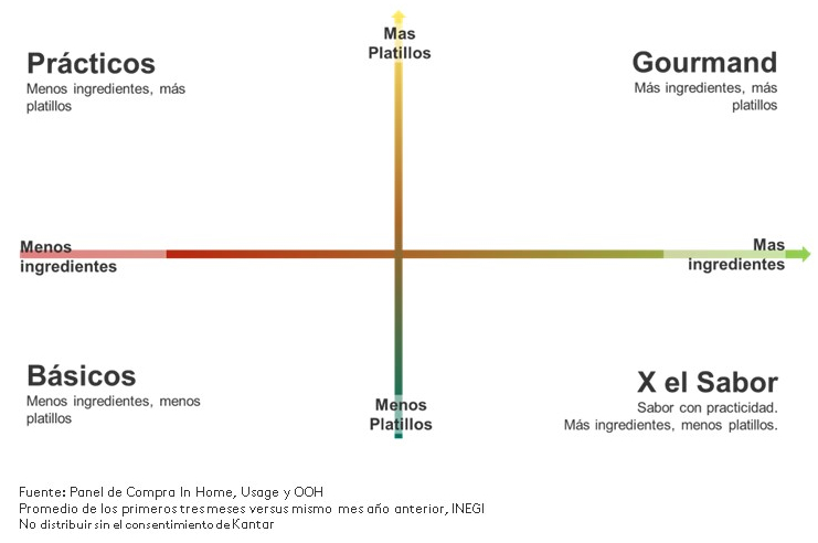 Nuevos momentos de consumo