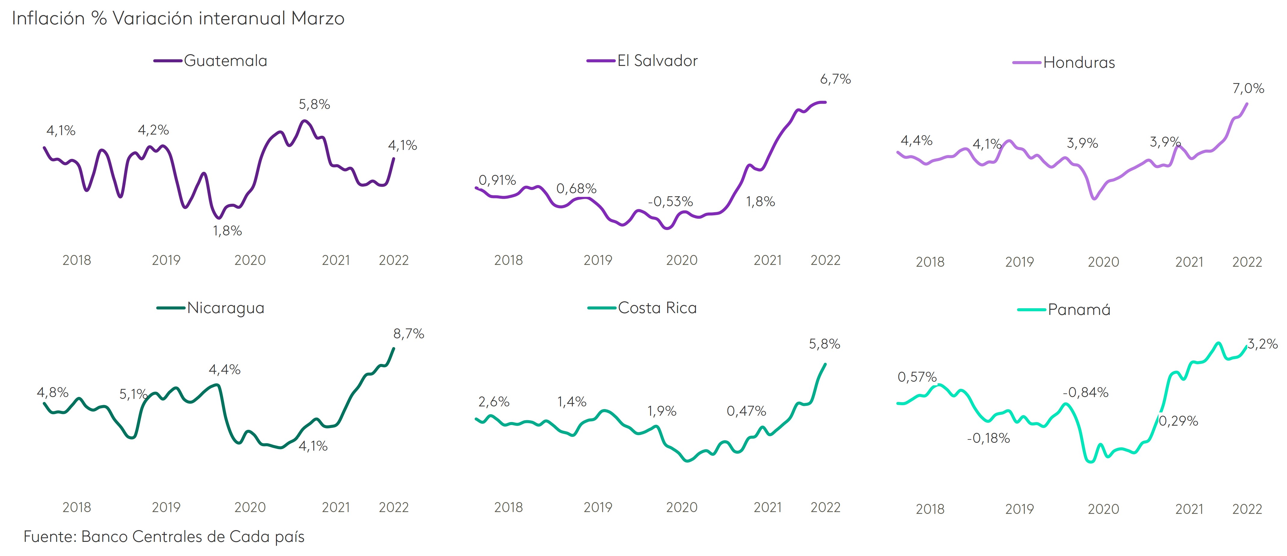 Variacon Inflación en Cam