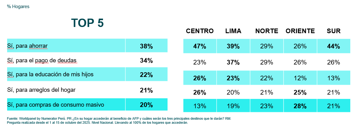 oportunidades para marcas FMCG con el retiro de las AFP 