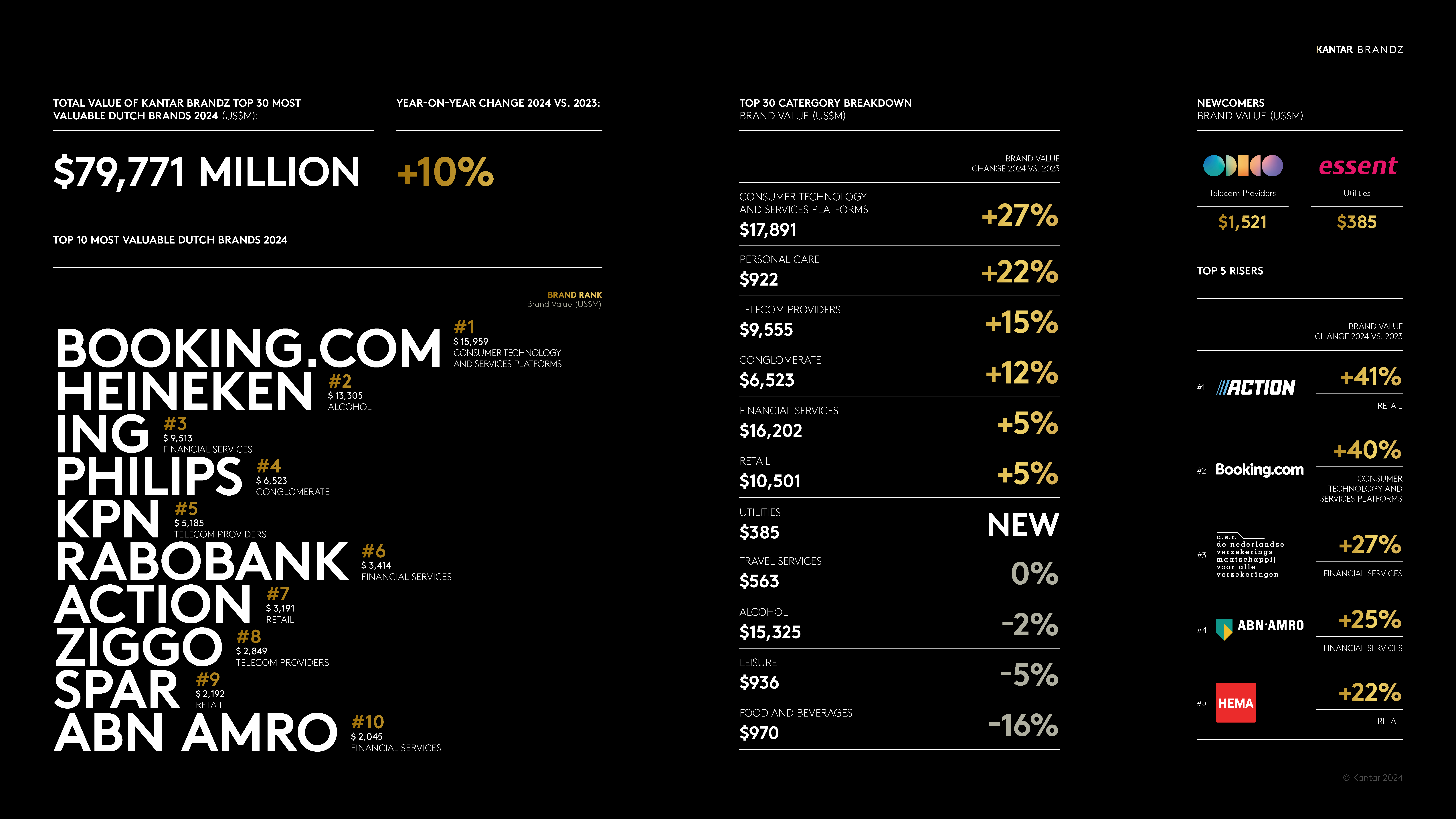 Kantar BrandZ Most Valuable Dutch Brands 2024 Infographic