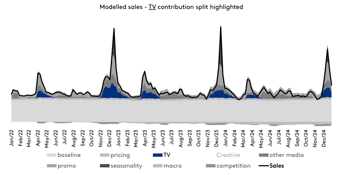 Measuring creative in MMM 2