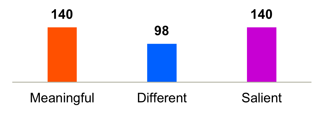 Graph Action