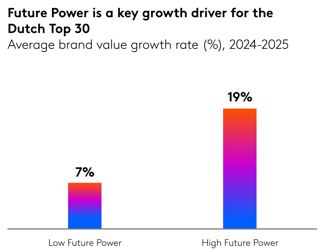 05 - Nederlandse merken groeien door innovatie 2