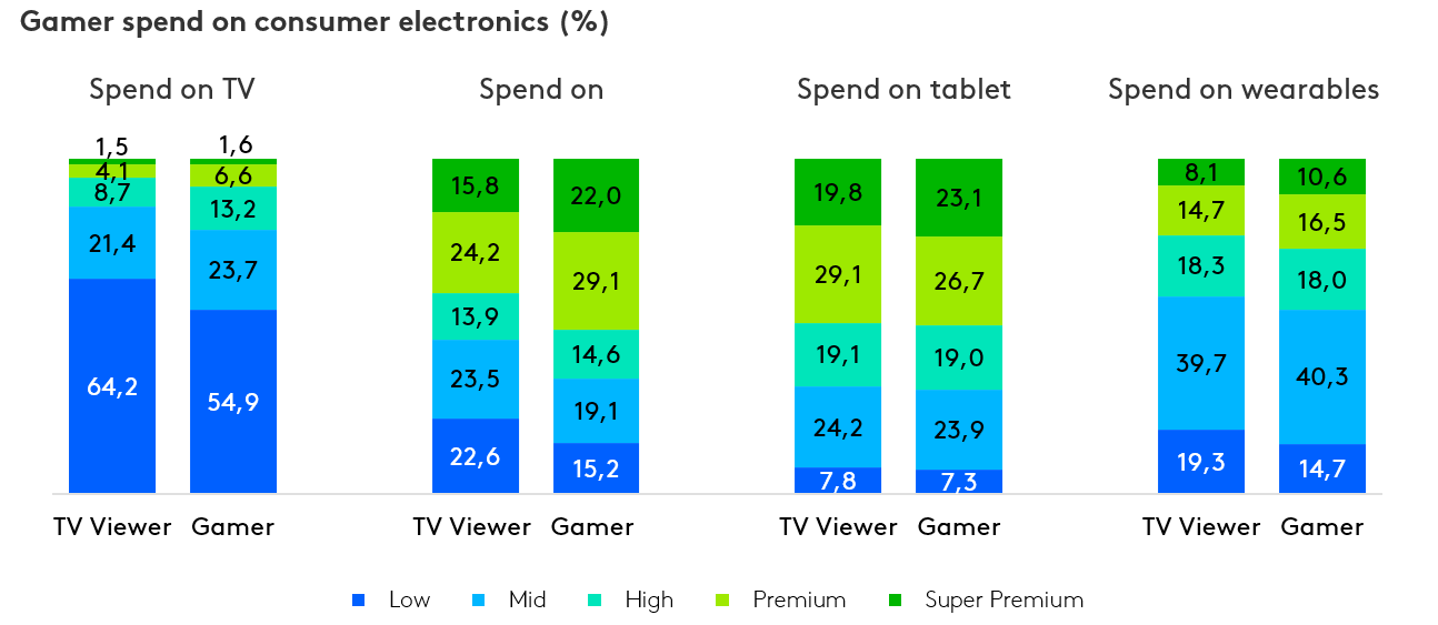 Gaming graph