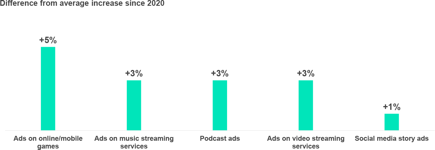 The most improved online channels for ad equity among consumers