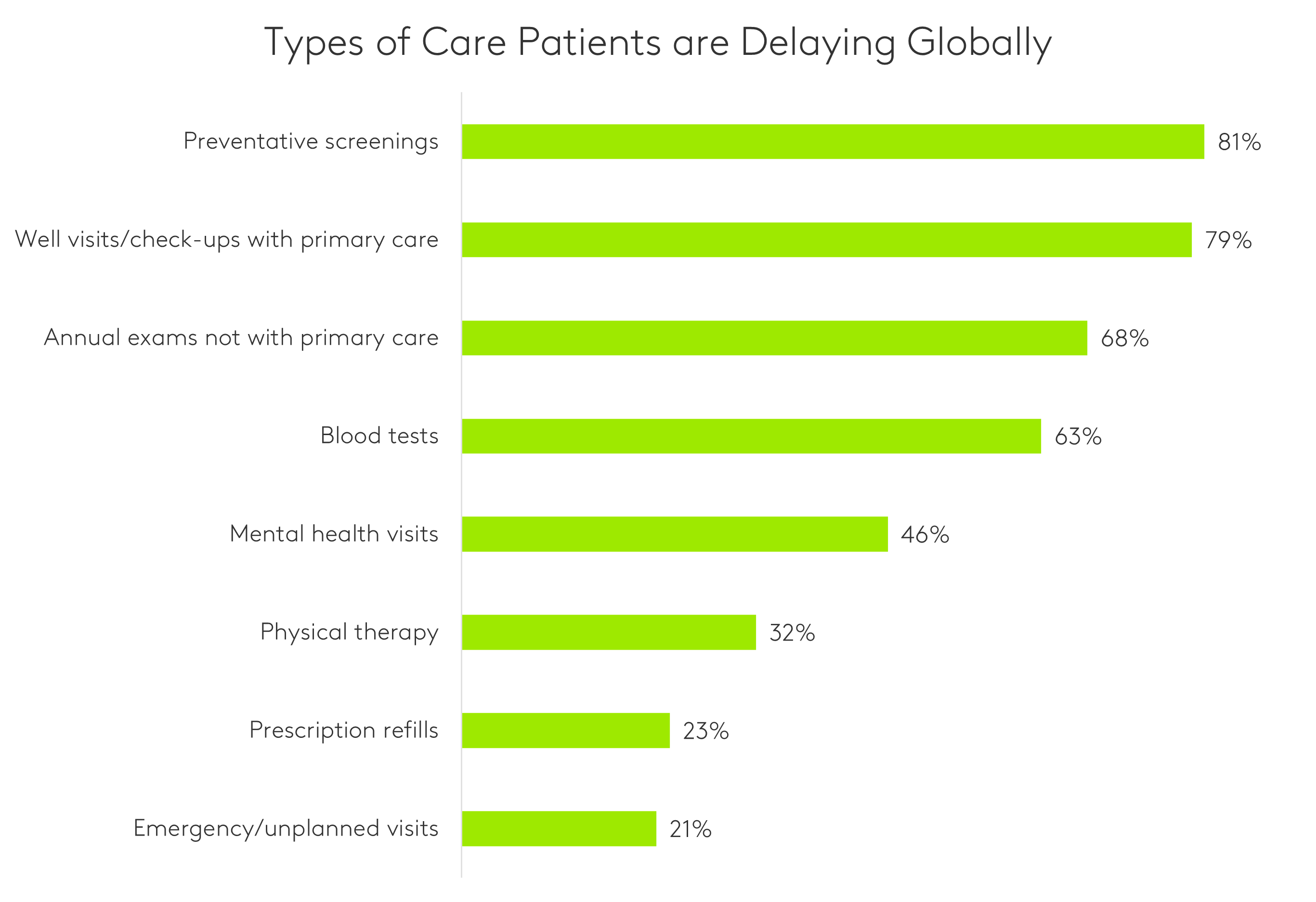 delay of care due to pandemic