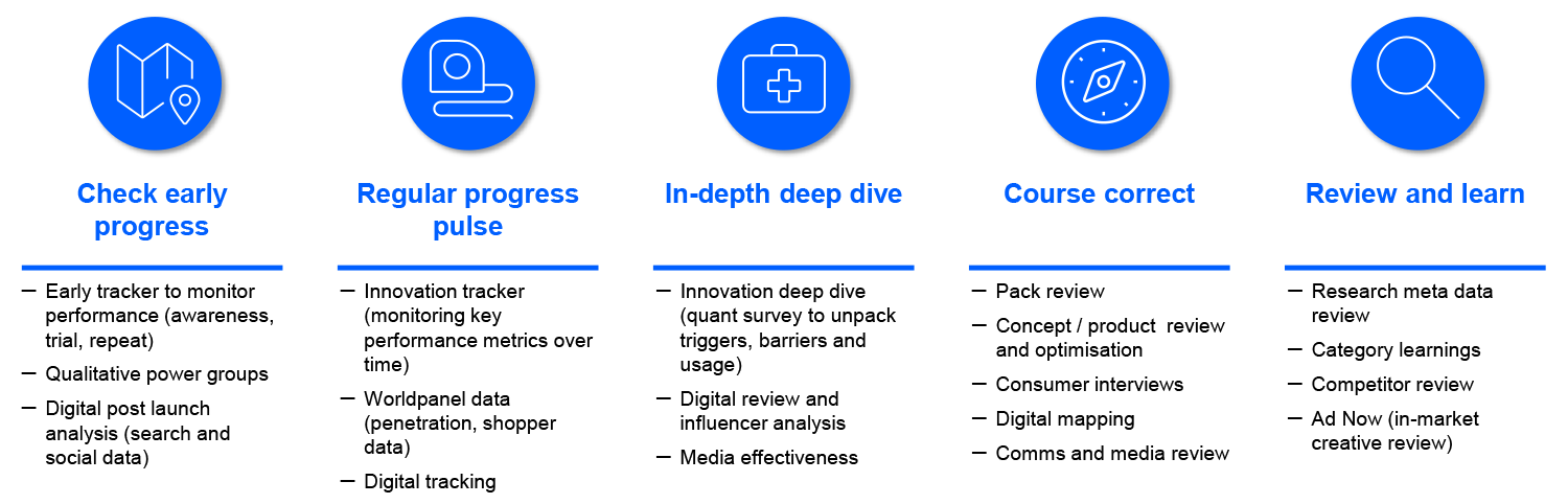 Summary of the steps taken during new product development journeys and the insights delivered by Kantar at each stage.