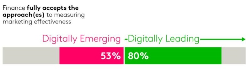 Finance and marketing alignment for digital transformation