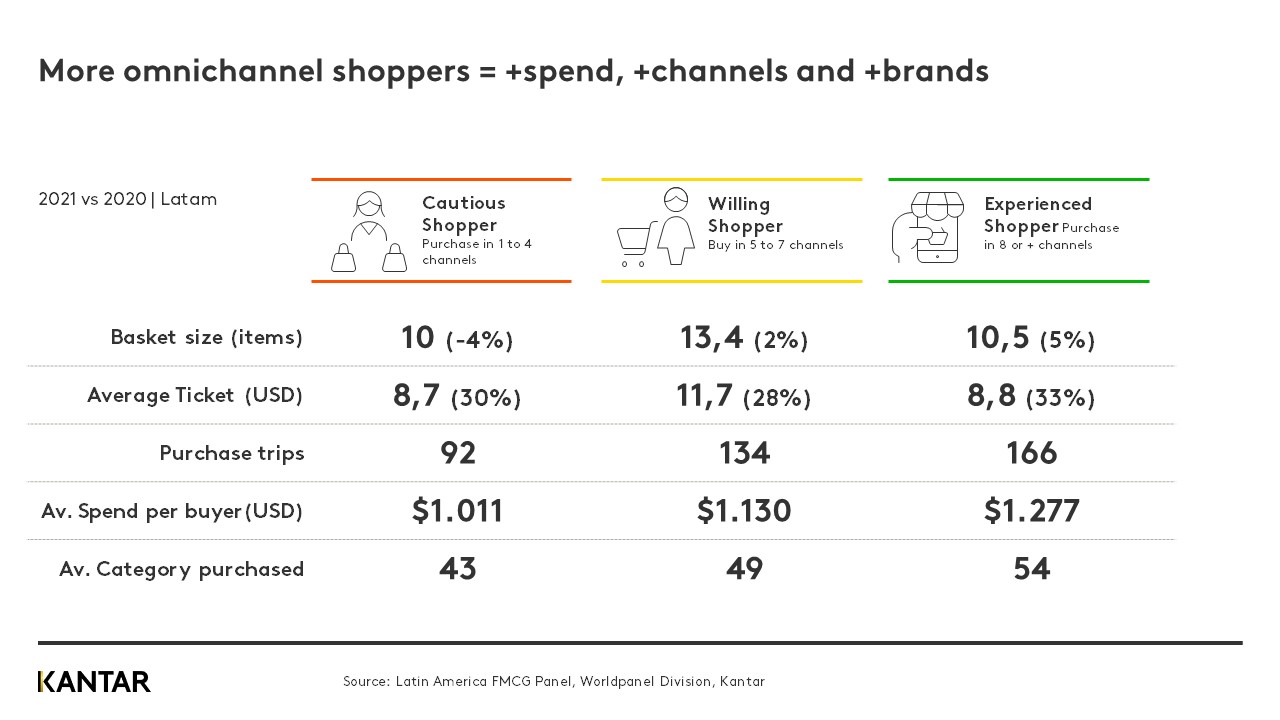 Omnichannel Latam graph 3