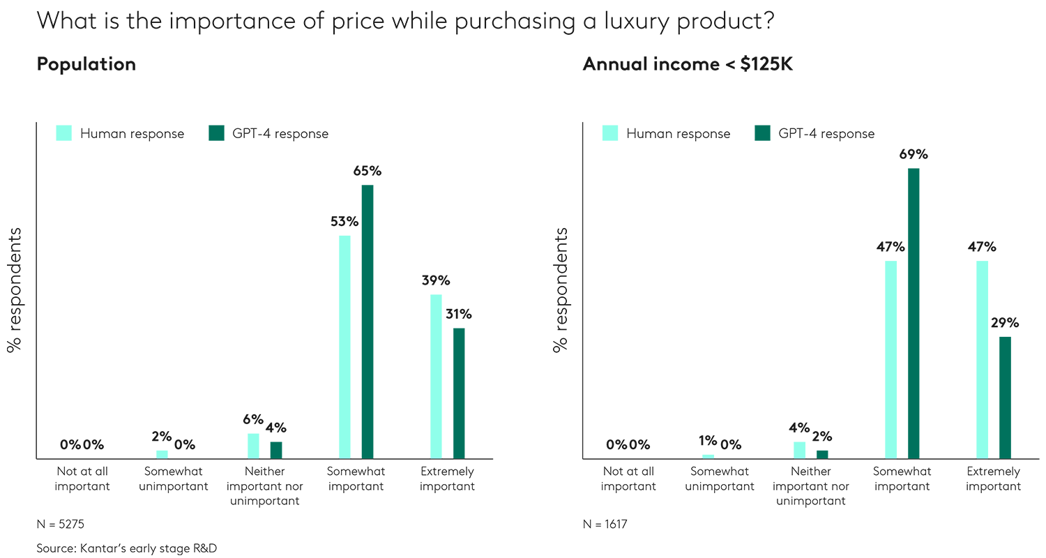 Chart showing subgroup analysis for Chat-GPT vs survey data