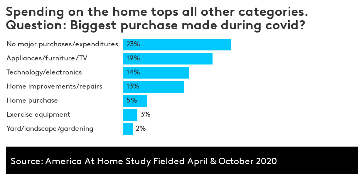 Americans' top spending categories during COVID-19