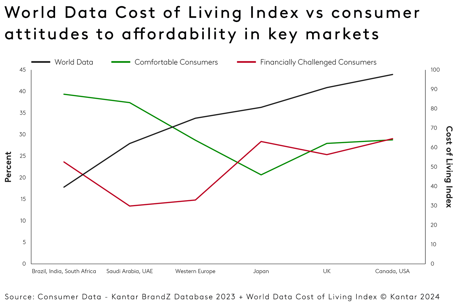 Cost of living