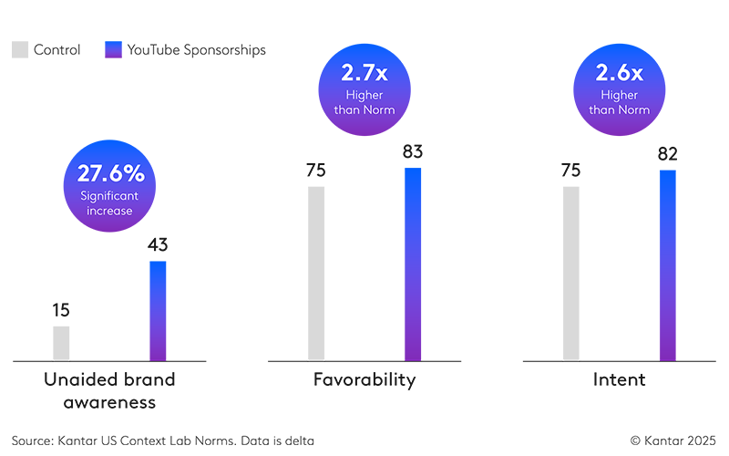 Growing brand awareness with YouTube Sponsorships 